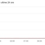 Chat GPT non funziona: valanga di commenti su X e in quattromila persone segnalano il guasto su Downdetector.it